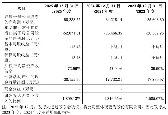 迈科康冲刺科创板IPO：部分早期股东已套现离场